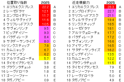 2025　オークス　位置取り指数